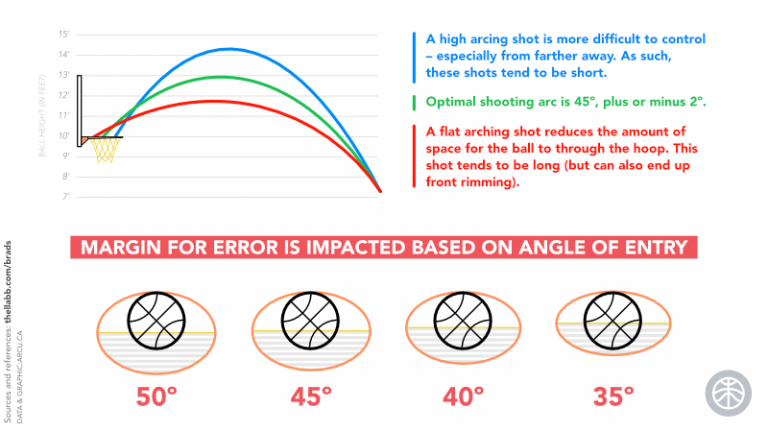 How to get perfect ARC on the basketball and make more shots. - Coach ...