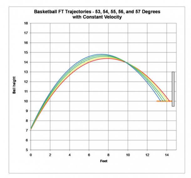 How to get perfect ARC on the basketball and make more shots. - Coach ...